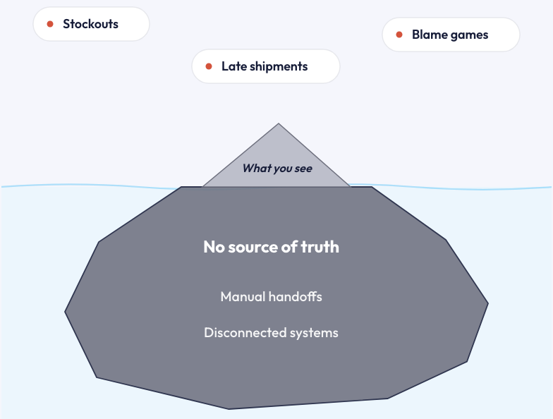 An iceberg: stockouts, late shipments and blame games show above the water line; no source of truth, manual handoffs and disconnected systems sit beneath it.