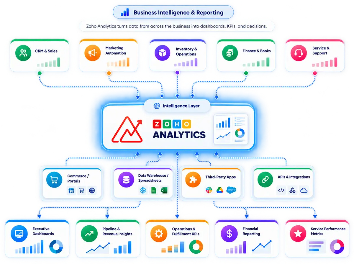 Diagram of Zoho Analytics as the intelligence layer with CRM, Books, operations, service, marketing and external data feeding executive dashboards.