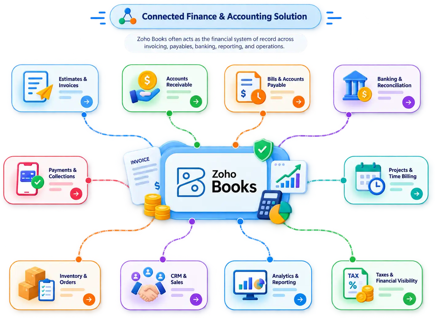 Diagram of Zoho Books at the centre of a connected finance and accounting solution: estimates, receivables, payables, banking, projects, inventory, orders and reporting.