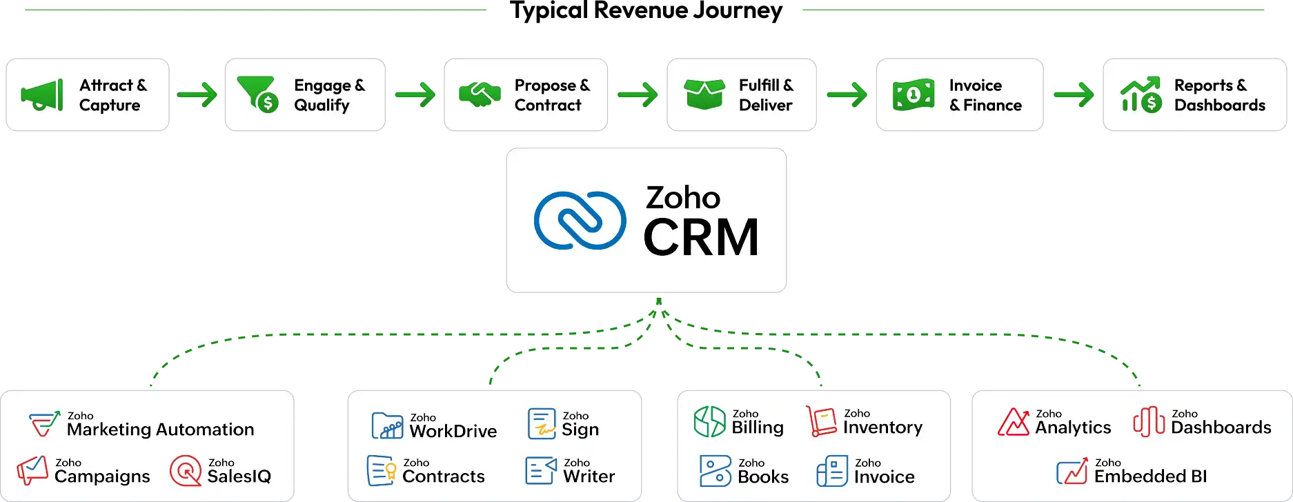 A typical revenue journey, from attract and capture through engage, qualify, propose, contract, fulfil, deliver, invoice and report, with the Zoho applications used at each stage.