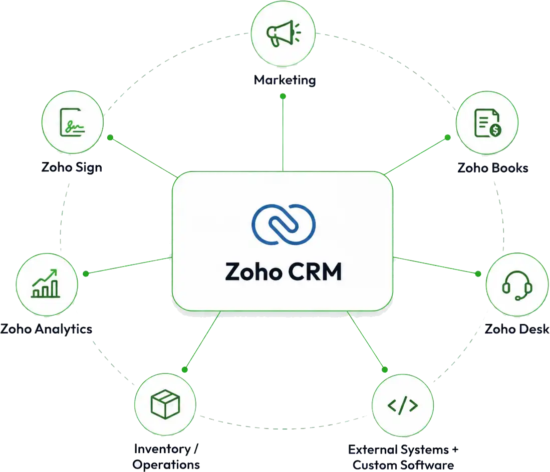 Diagram of Zoho CRM at the centre of the stack, connected to Marketing, Books, Analytics, Sign, Desk, Inventory and custom integrations.